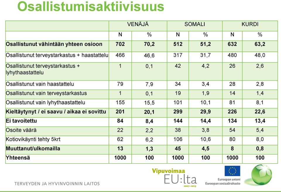 1 0,1 19 1,9 14 1,4 Osallistunut vain lyhythaastattelu 155 15,5 101 10,1 81 8,1 Kieltäytynyt / ei saavu / aikaa ei sovittu 201 20,1 299 29,9 226 22,6 Ei tavoitettu 84 8,4