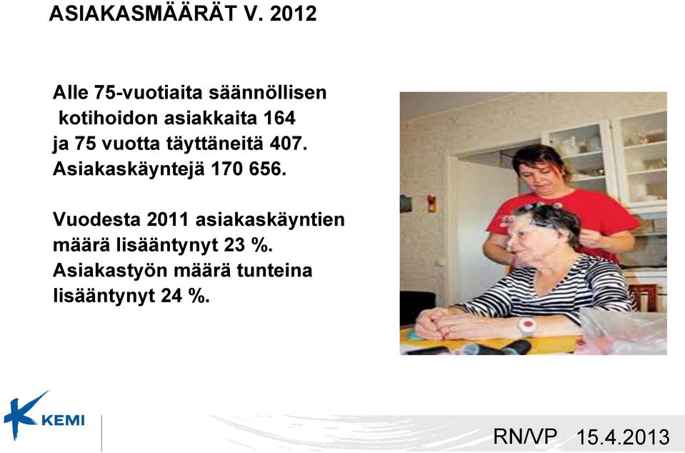 164 ja 75 vuotta täyttäneitä 407. Asiakaskäyntejä 170 656.