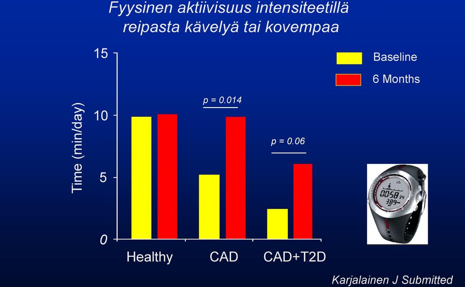 kävelyä tai kovempaa 15 Baseline 6 Months 10 p = 0.