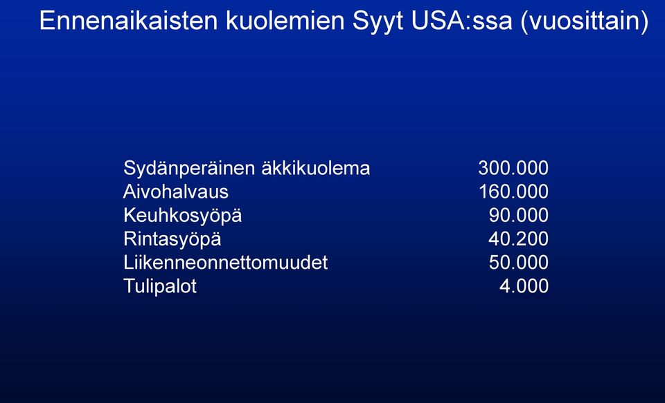 000 Aivohalvaus 160.000 Keuhkosyöpä 90.