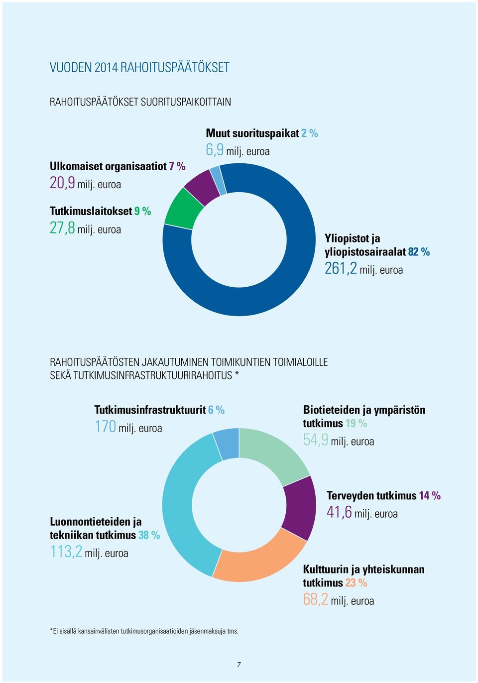 euroa RAHOITUSPÄÄTÖSTEN JAKAUTUMINEN TOIMIKUNTIEN TOIMIALOILLE SEKÄ TUTKIMUSINFRASTRUKTUURIRAHOITUS * Tutkimusinfrastruktuurit 6 % 170 milj.