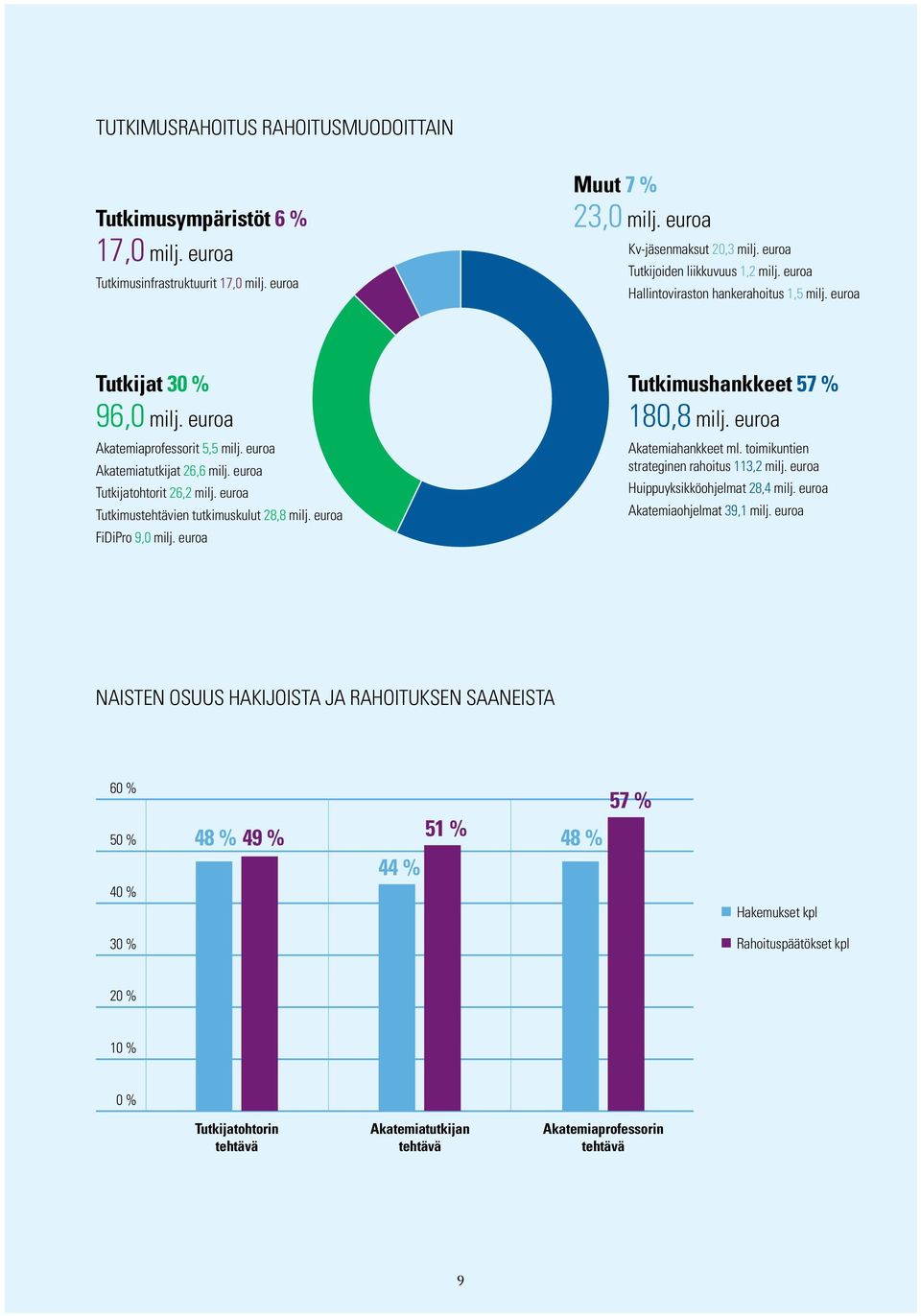 euroa Tutkijatohtorit 26,2 milj. euroa Tutkimustehtävien tutkimuskulut 28,8 milj. euroa FiDiPro 9,0 milj. euroa Tutkimushankkeet 57 % 180,8 milj. euroa Akatemiahankkeet ml.