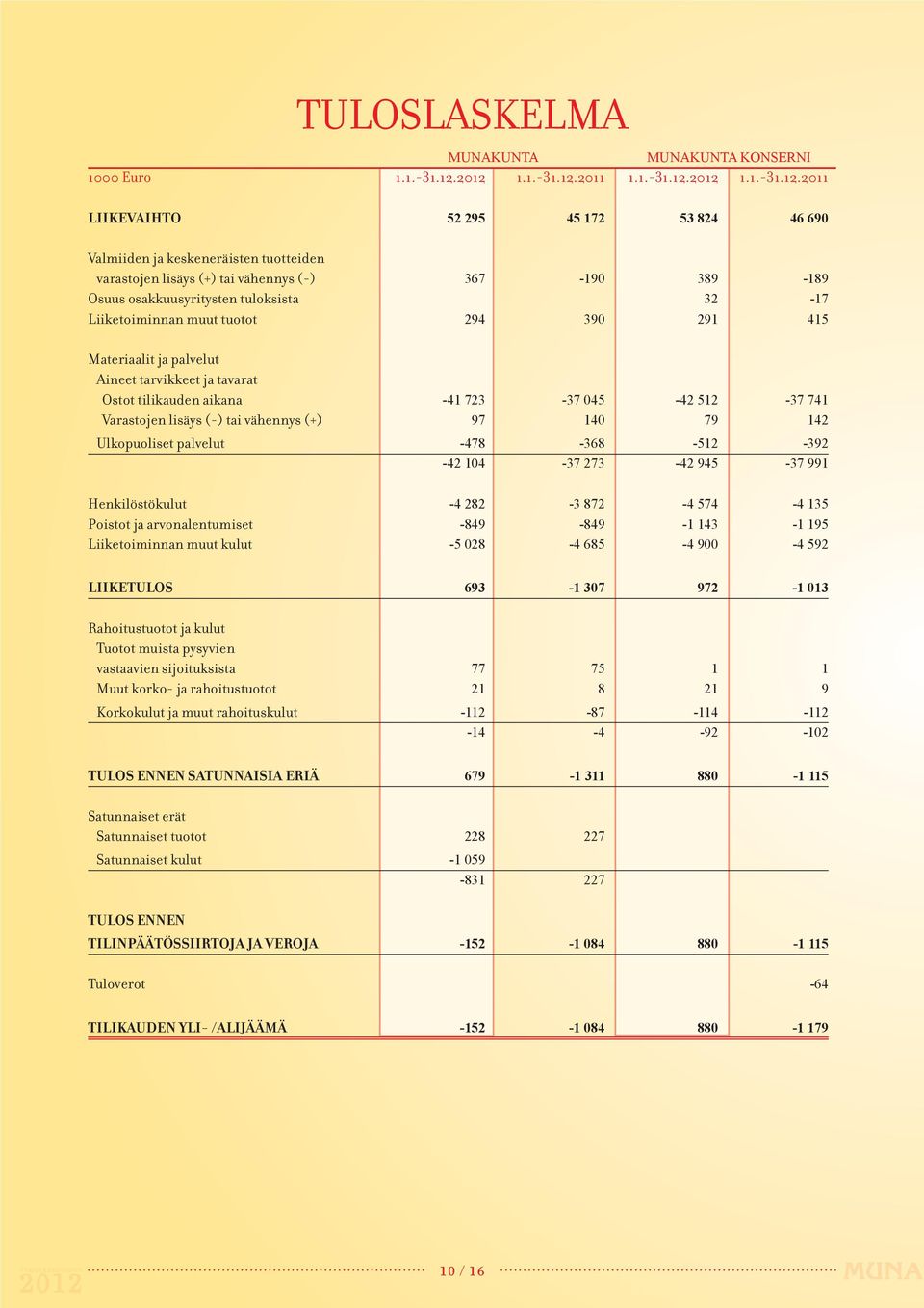 osakkuusyritysten tuloksista 32-17 Liiketoiminnan muut tuotot 294 390 291 415 Materiaalit ja palvelut Aineet tarvikkeet ja tavarat Ostot tilikauden aikana -41 723-37 045-42 512-37 741 Varastojen