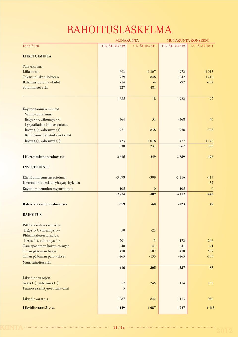 Satunnaiset erät 227 481 1 685 18 1 922 97 Käyttöpääoman muutos Vaihto-omaisuus, lisäys (-), vähennys (+) -464 51-468 46 Lyhytaikaiset liikesaamiset, lisäys (-), vähennys (+) 971-838 958-793