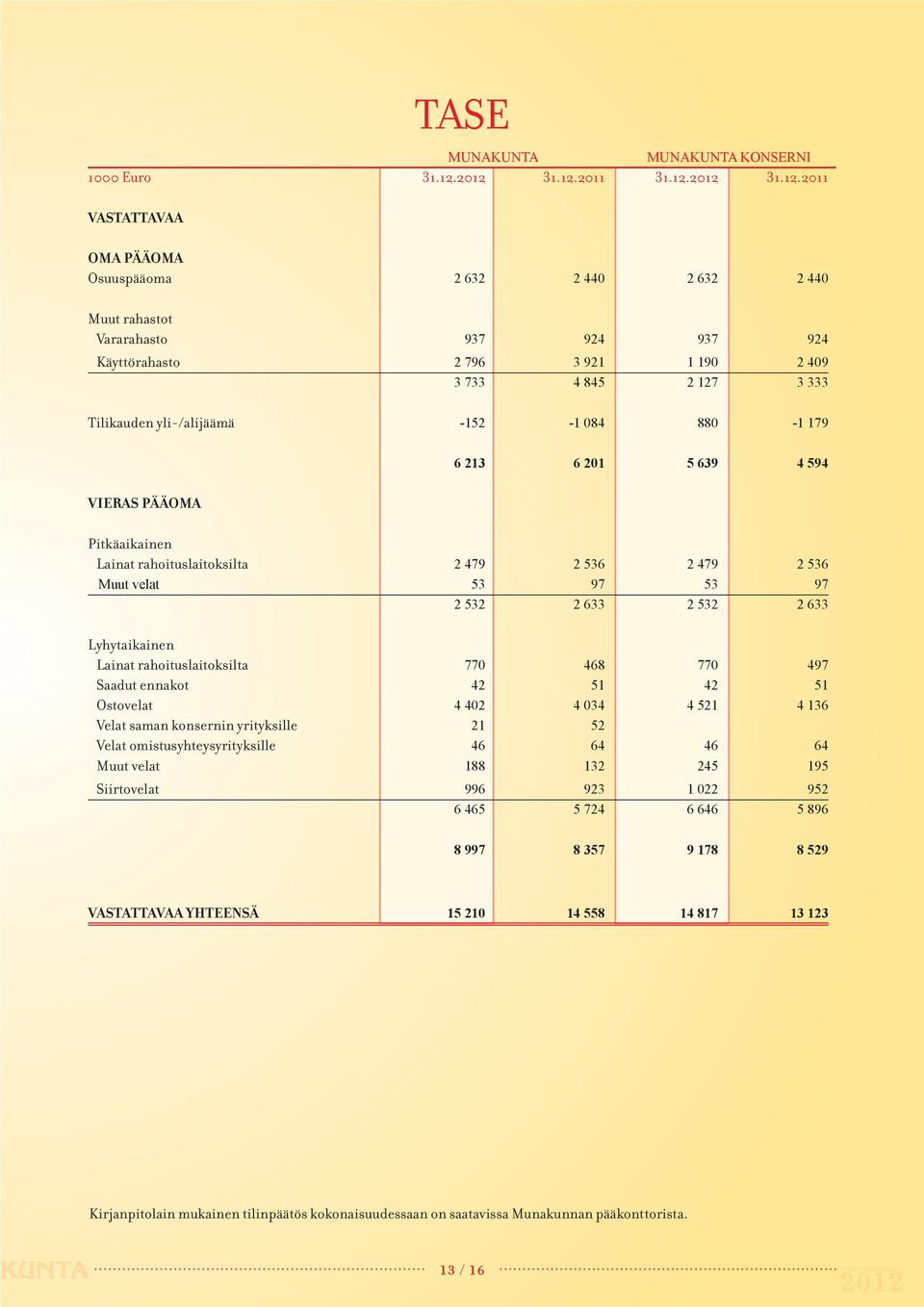 333 Tilikauden yli-/alijäämä -152-1 084 880-1 179 6 213 6 201 5 639 4 594 VIERAS PÄÄOMA Pitkäaikainen Lainat rahoituslaitoksilta 2 479 2 536 2 479 2 536 Muut velat 53 97 53 97 2 532 2 633 2 532 2 633