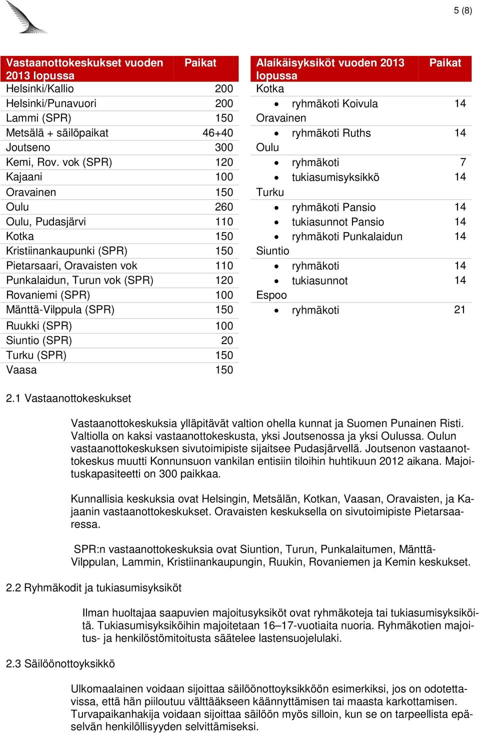 vok (SPR) 120 ryhmäkoti 7 Kajaani 100 tukiasumisyksikkö 14 Oravainen 150 Turku Oulu 260 ryhmäkoti Pansio 14 Oulu, Pudasjärvi 110 tukiasunnot Pansio 14 Kotka 150 ryhmäkoti Punkalaidun 14