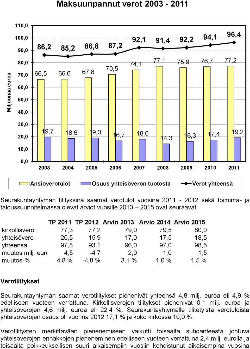 vuosina 2011-2012 sekä toiminta- ja taloussuunnitelmassa olevat arviot vuosille 2013 2015 ovat seuraavat: TP 2011 TP 2012 Arvio 2013 Arvio 2014 Arvio 2015 kirkollisvero 77,3 77,2 79,0 79,5 80,0