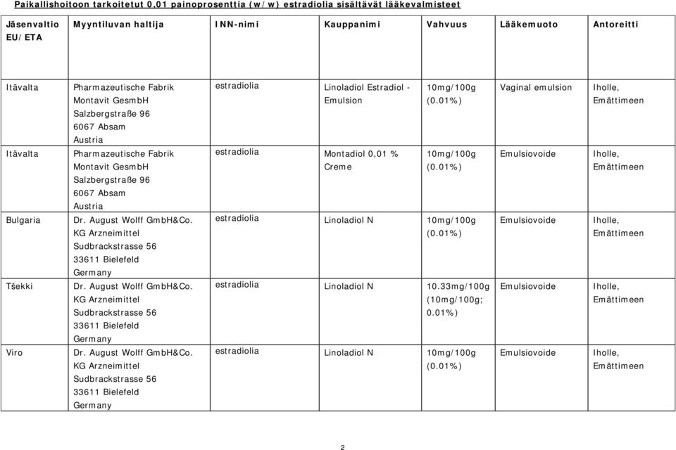 01%) Vaginal emulsion Iholle, Emättimeen Itävalta Pharmazeutische Fabrik Montavit GesmbH Salzbergstraße 96 6067 Absam Austria estradiolia Montadiol 0,01 % Creme 10mg/100g (0.