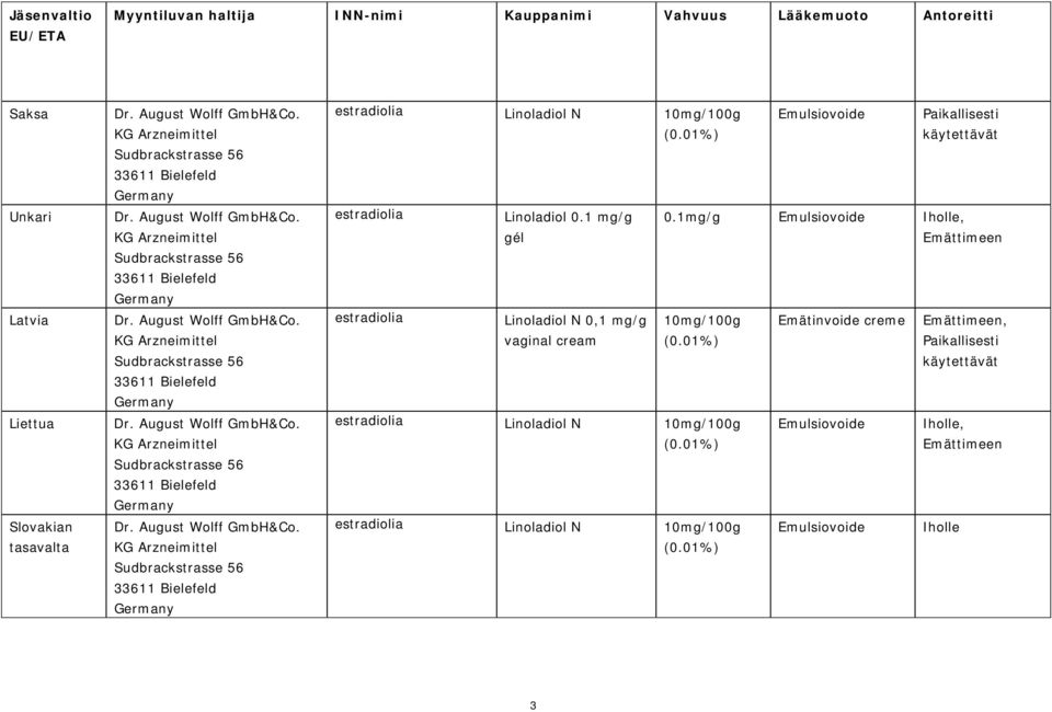 01%) Emulsiovoide Paikallisesti käytettävät estradiolia Linoladiol 0.1 mg/g 0.