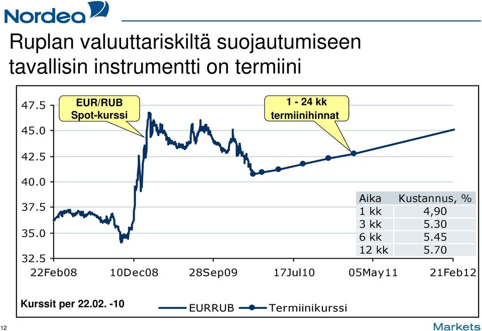 5 Aika Kustannus, % 1 kk 4,90 35.0 3 kk 5.30 6 kk 5.45 32.5 12 kk 5.