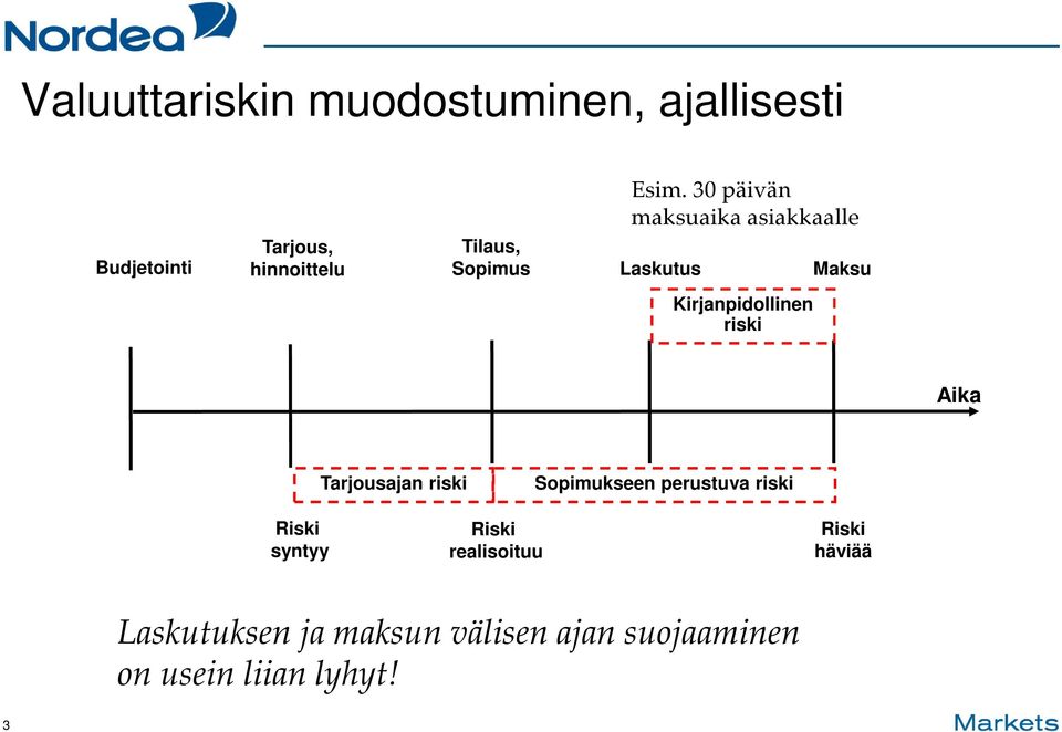 riski Aika Tarjousajan riski Sopimukseen perustuva riski Riski syntyy Riski