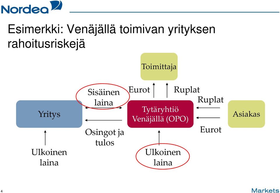 Sisäinen laina Osingot ja tulos Eurot Tytäryhtiö