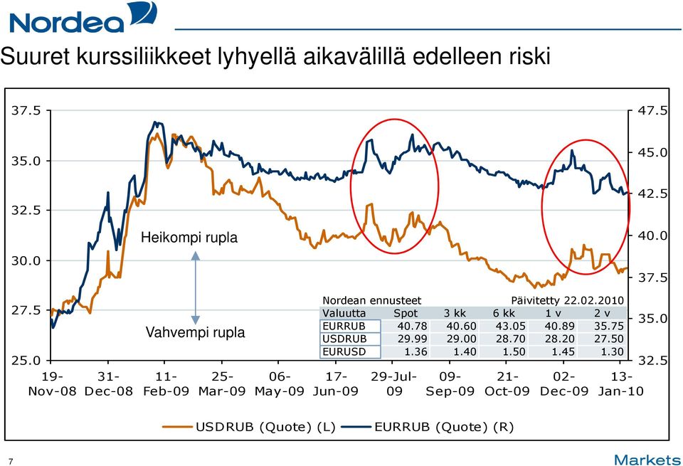 2010 Valuutta Spot 3 kk 6 kk 1 v 2 v EURRUB 40.78 40.60 43.05 40.89 35.75 USDRUB 29.99 29.00 28.70 28.20 27.50 EURUSD 1.