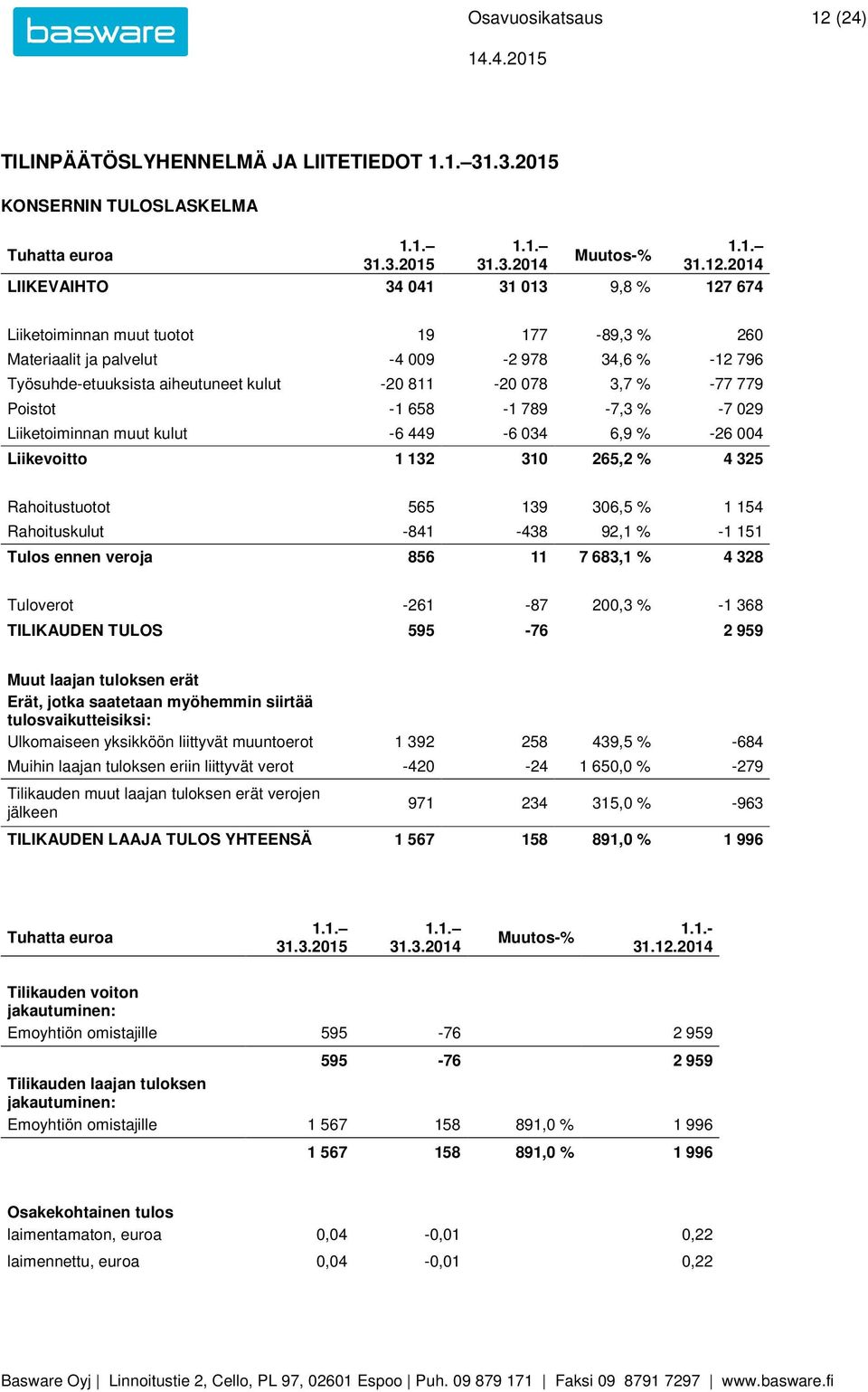 2014 LIIKEVAIHTO 34 041 31 013 9,8 % 127 674 Liiketoiminnan muut tuotot 19 177-89,3 % 260 Materiaalit ja palvelut -4 009-2 978 34,6 % -12 796 Työsuhde-etuuksista aiheutuneet kulut -20 811-20 078 3,7