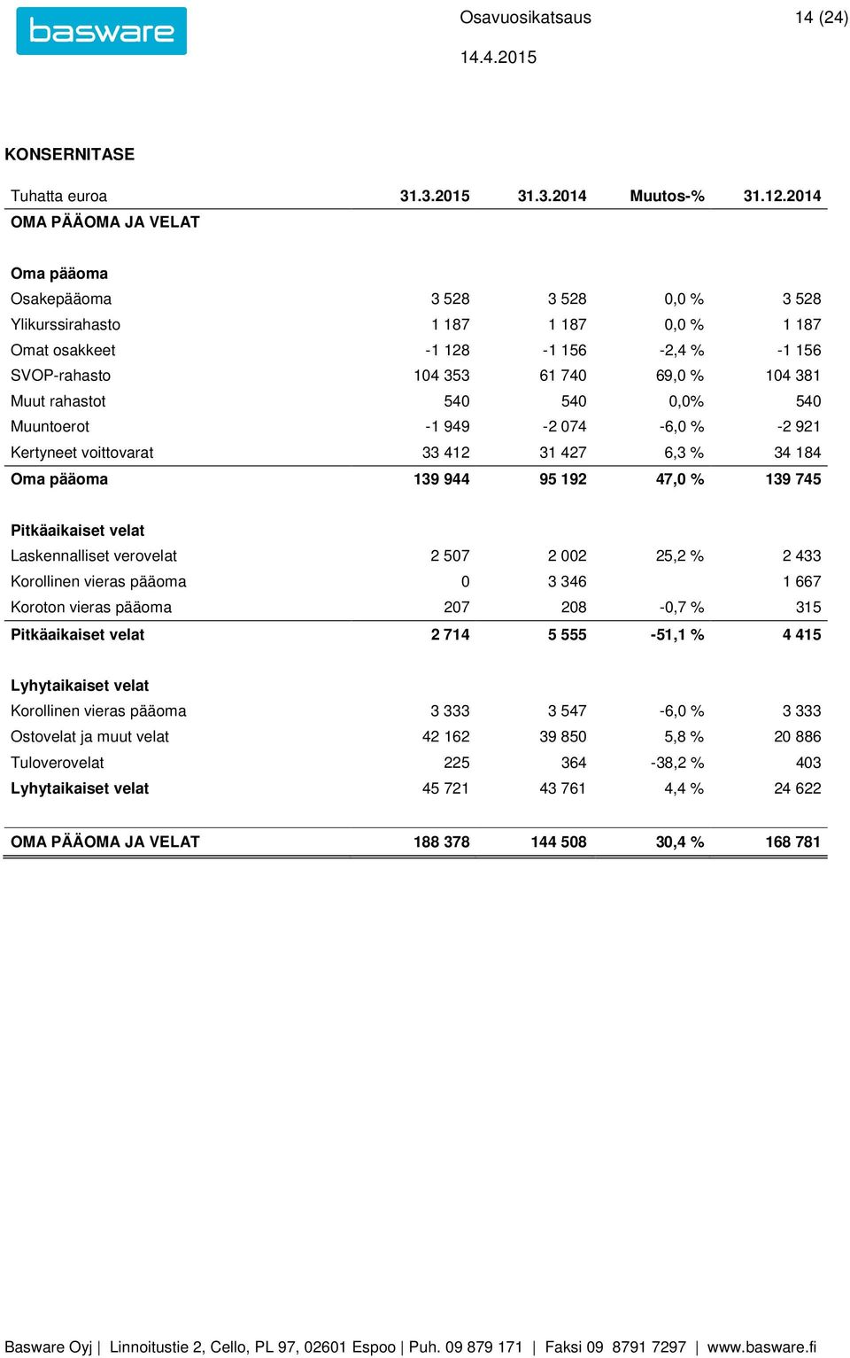 Muut rahastot 540 540 0,0% 540 Muuntoerot -1 949-2 074-6,0 % -2 921 Kertyneet voittovarat 33 412 31 427 6,3 % 34 184 Oma pääoma 139 944 95 192 47,0 % 139 745 Pitkäaikaiset velat Laskennalliset