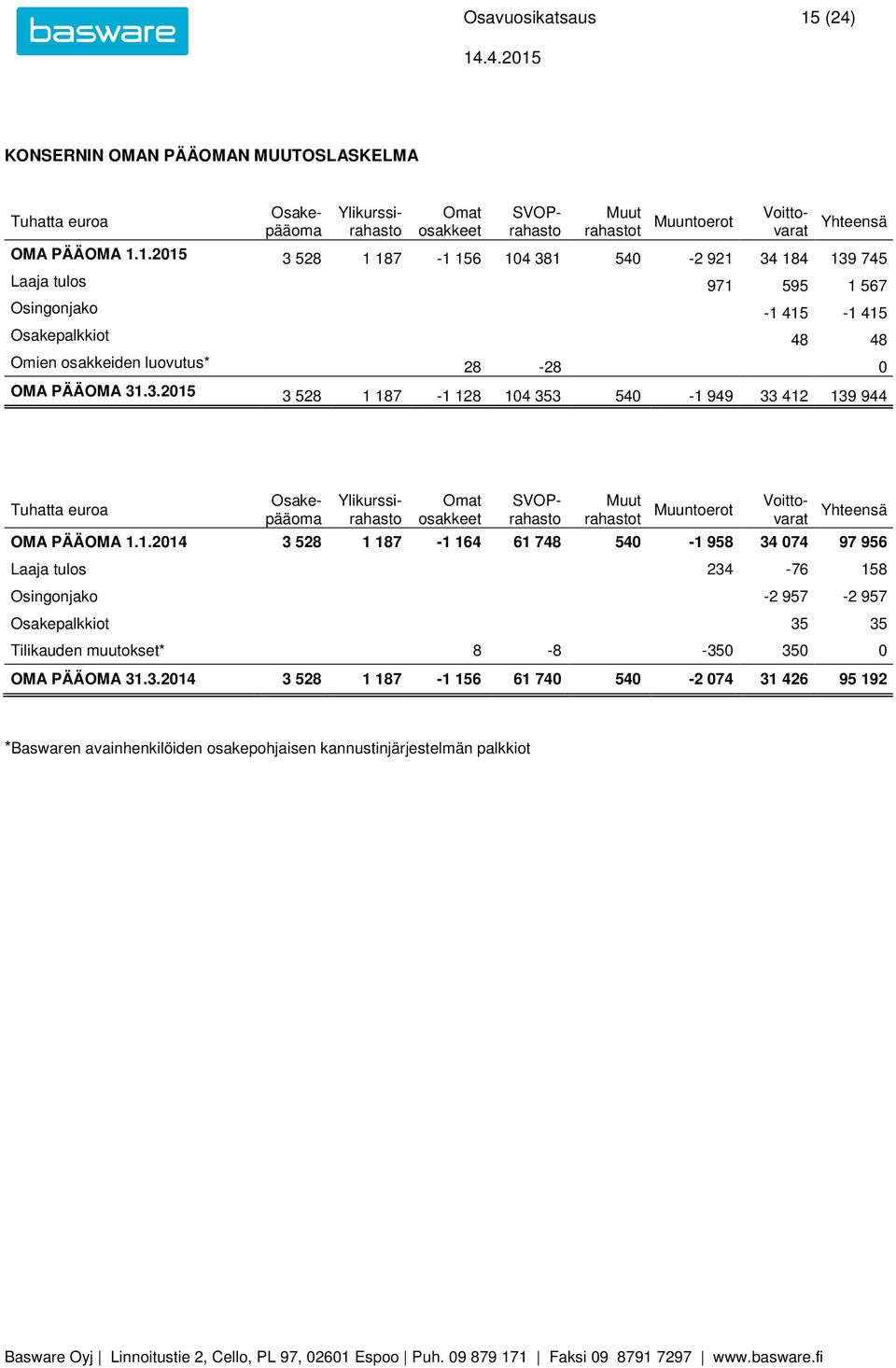 3.2014 3 528 1 187-1 156 61 740 540-2 074 31 426 95 192 *Baswaren avainhenkilöiden osakepohjaisen kannustinjärjestelmän palkkiot