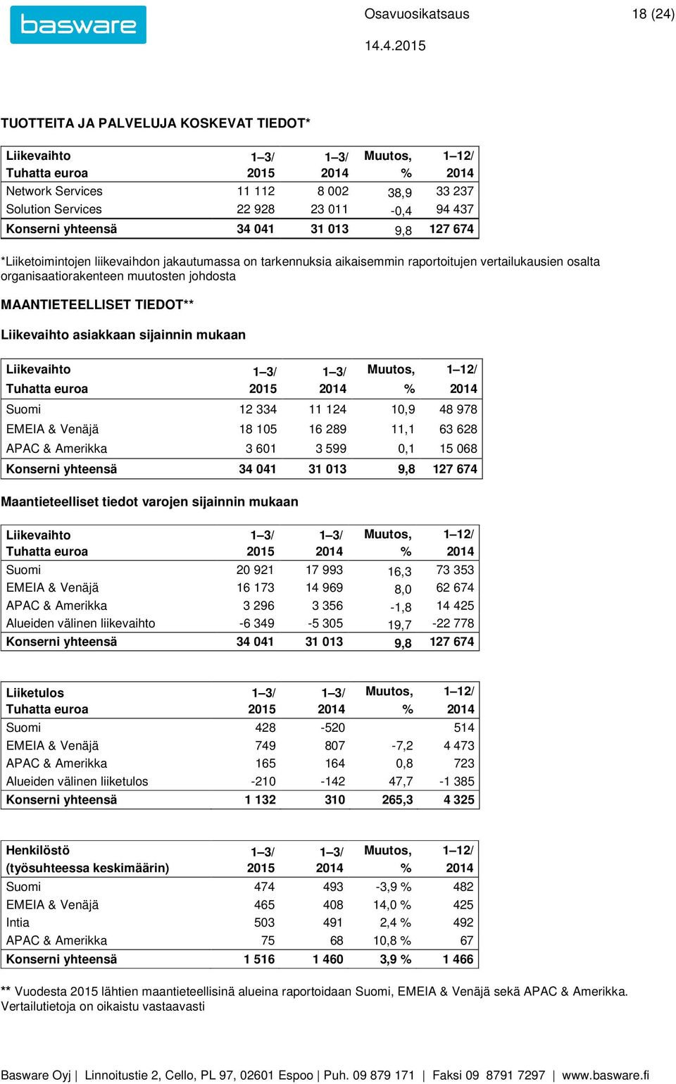 muutosten johdosta MAANTIETEELLISET TIEDOT** Liikevaihto asiakkaan sijainnin mukaan Liikevaihto 1 3/ 1 3/ Muutos, 1 12/ Tuhatta euroa 2015 2014 % 2014 Suomi 12 334 11 124 10,9 48 978 EMEIA & Venäjä