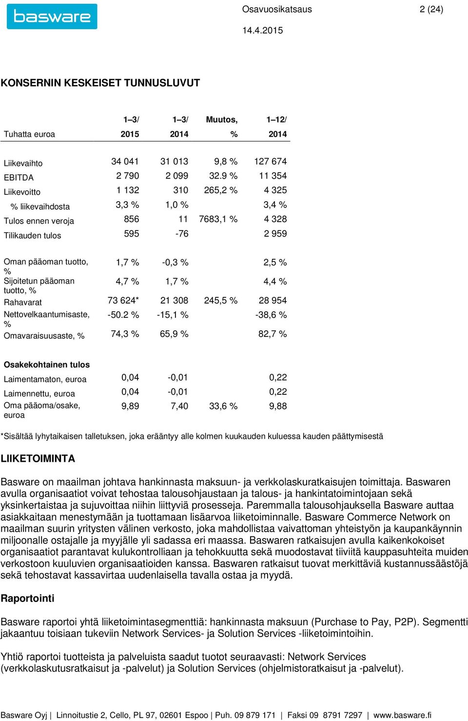 Sijoitetun pääoman 4,7 % 1,7 % 4,4 % tuotto, % Rahavarat 73 624* 21 308 245,5 % 28 954 Nettovelkaantumisaste, -50.