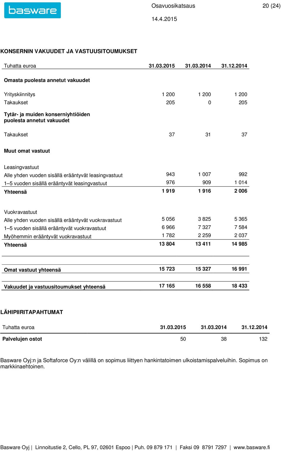 Leasingvastuut Alle yhden vuoden sisällä erääntyvät leasingvastuut 943 1 007 992 1 5 vuoden sisällä erääntyvät leasingvastuut 976 909 1 014 Yhteensä 1 919 1 916 2 006 Vuokravastuut Alle yhden vuoden