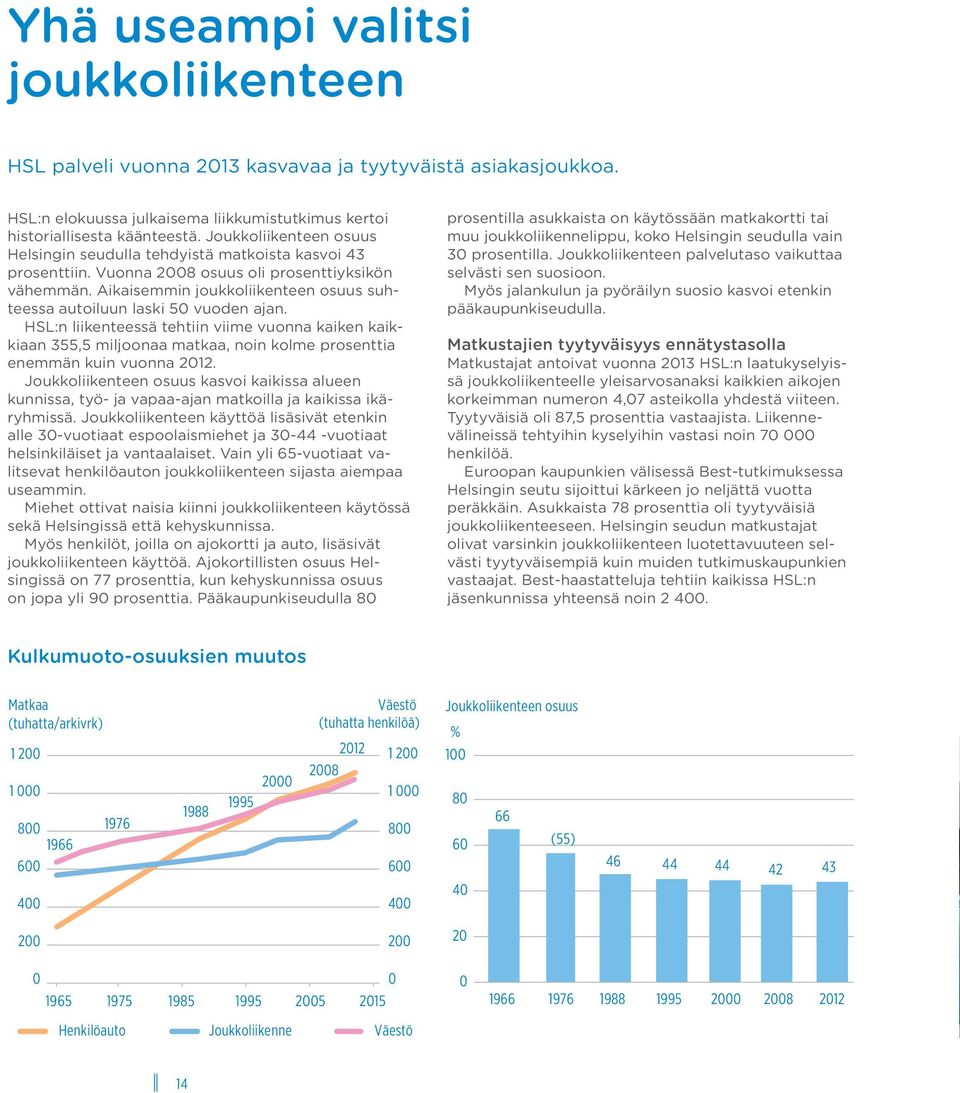 Aikaisemmin joukkoliikenteen osuus suhteessa autoiluun laski 50 vuoden ajan. HSL:n liikenteessä tehtiin viime vuonna kaiken kaikkiaan 355,5 miljoonaa matkaa, noin kolme prosenttia enemmän kuin vuonna.
