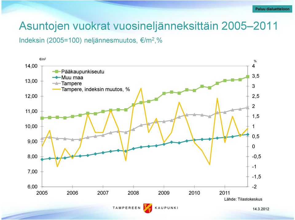 Pääkaupunkiseutu Muu maa Tampere Tampere, indeksin muutos, % 4 % 3,5 3 2,5