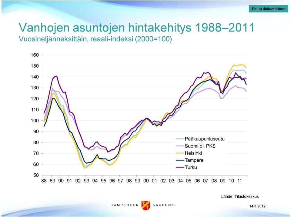 110 100 90 80 70 60 50 Pääkaupunkiseutu Suomi pl.