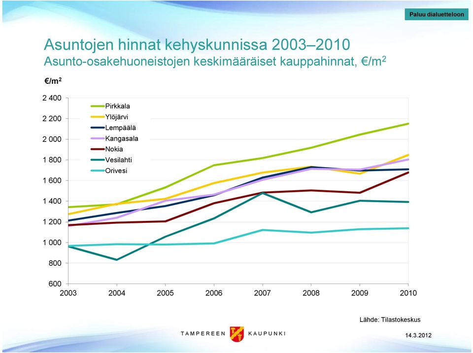 000 1 800 1 600 Pirkkala Ylöjärvi Lempäälä Kangasala Nokia Vesilahti