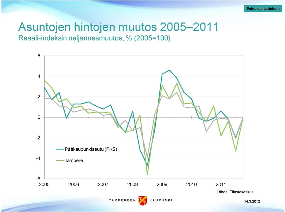 (2005=100) 6 4 2 0 2 Pääkaupunkiseutu (PKS).