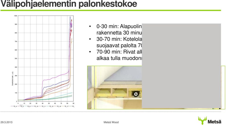 minuuttiin asti 70-90 min: Rivat alkavat hiiltyä, rakenteeseen alkaa tulla muodonmuutoksia 400