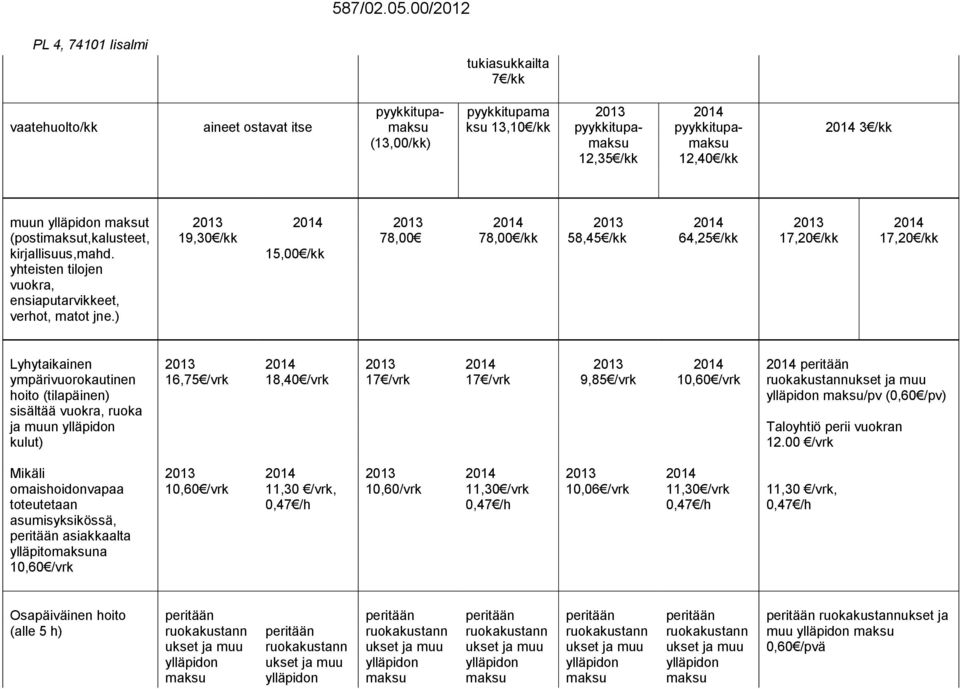 ) 19,30 /kk 15,00 /kk 78,00 78,00 /kk 58,45 /kk 64,25 /kk 17,20 /kk 17,20 /kk Lyhytaikainen ympärivuorokautinen hoito (tilapäinen) sisältää vuokra, ruoka ja muun kulut) 16,75 /vrk 18,40 /vrk 17 /vrk