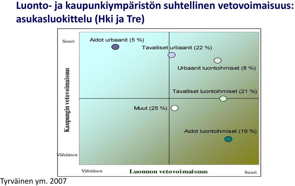 Urbaanit luontoihmiset (8 %) Tavalliset luontoihmiset (21 %) 1 5 Muut (25 %) Aidot