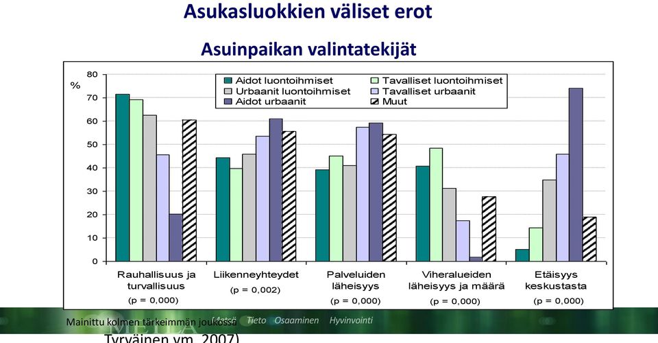 Rauhallisuus ja turvallisuus (p = 0,000) Liikenneyhteydet (p = 0,002) Palveluiden läheisyys