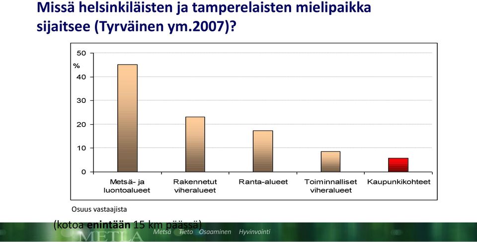 50 % 40 30 20 10 0 Metsä- ja luontoalueet Rakennetut