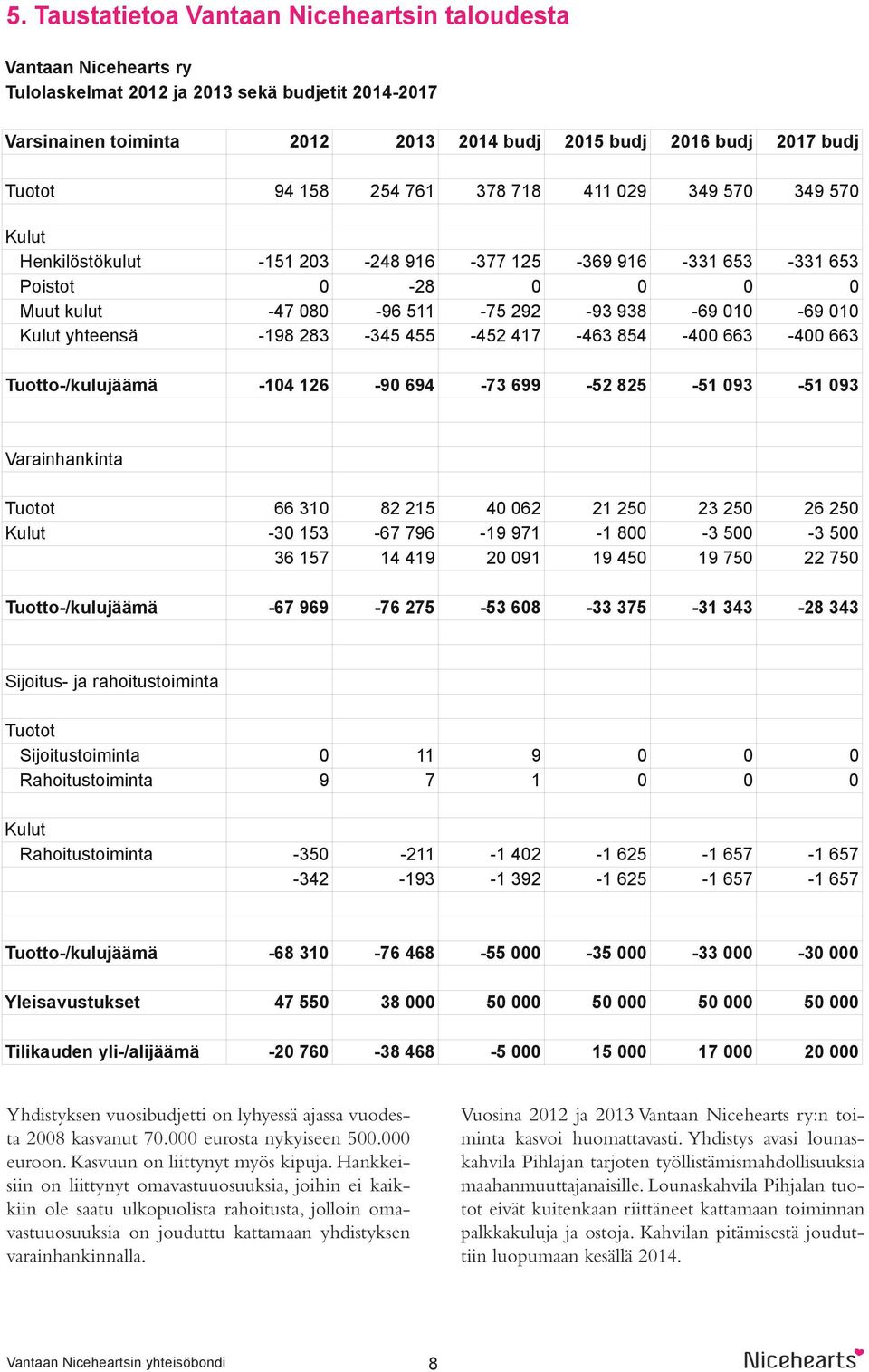 010-69 010-198 283-345 455-452 417-463 854-400 663-400 663 Tuotto-/kulujäämä -104 126-90 694-73 699-52 825-51 093-51 093 Varainhankinta Tuotot Kulut Tuotto-/kulujäämä 66 310 82 215 40 062 21 250 23