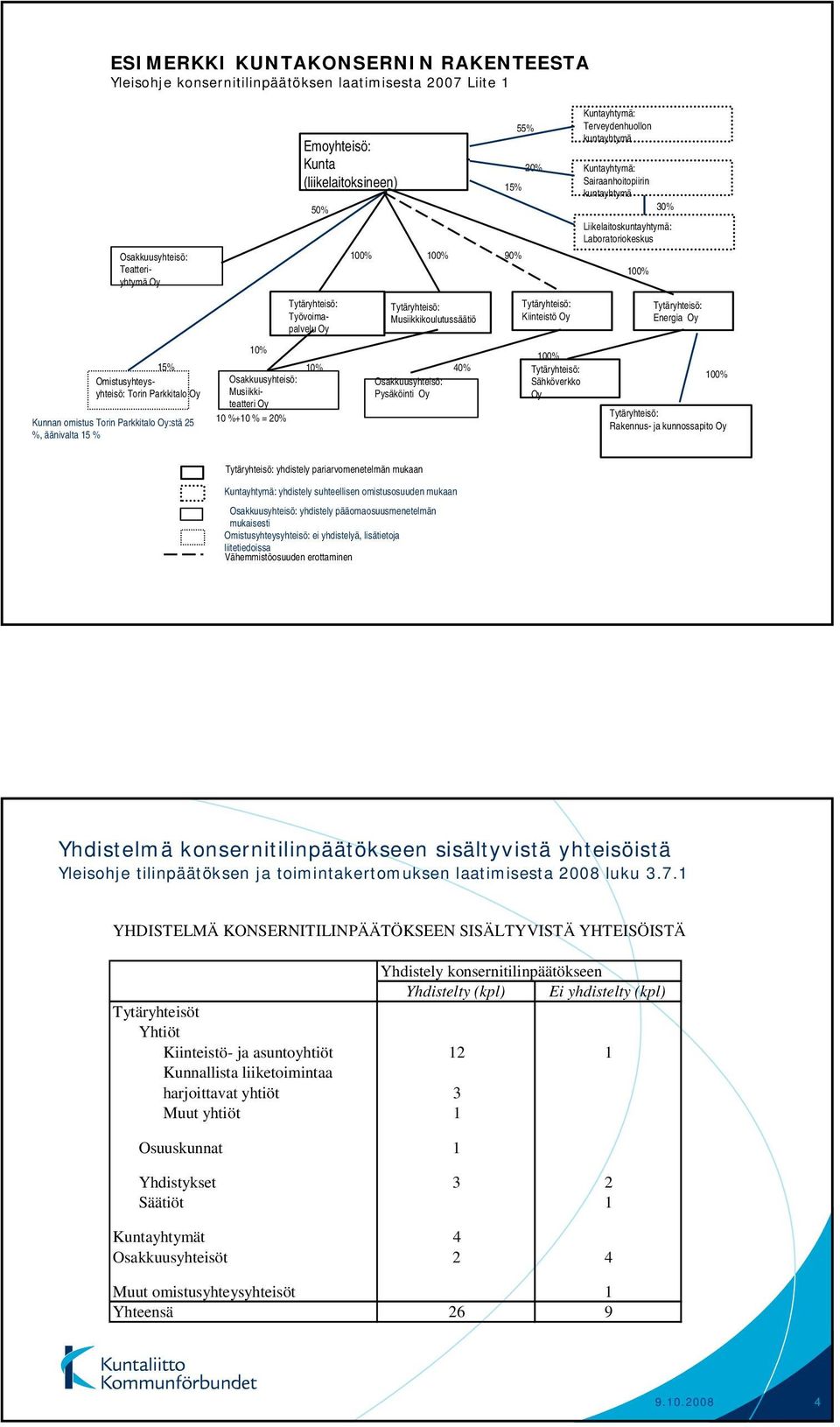 Musiikkikoulutussäätiö Osakkuusyhteisö: Pysäköinti Oy 40% 20% 15% 90% 55% Tytäryhteisö: Kiinteistö Oy 100% Tytäryhteisö: Sähköverkko Oy Kuntayhtymä: Terveydenhuollon kuntayhtymä Kuntayhtymä: