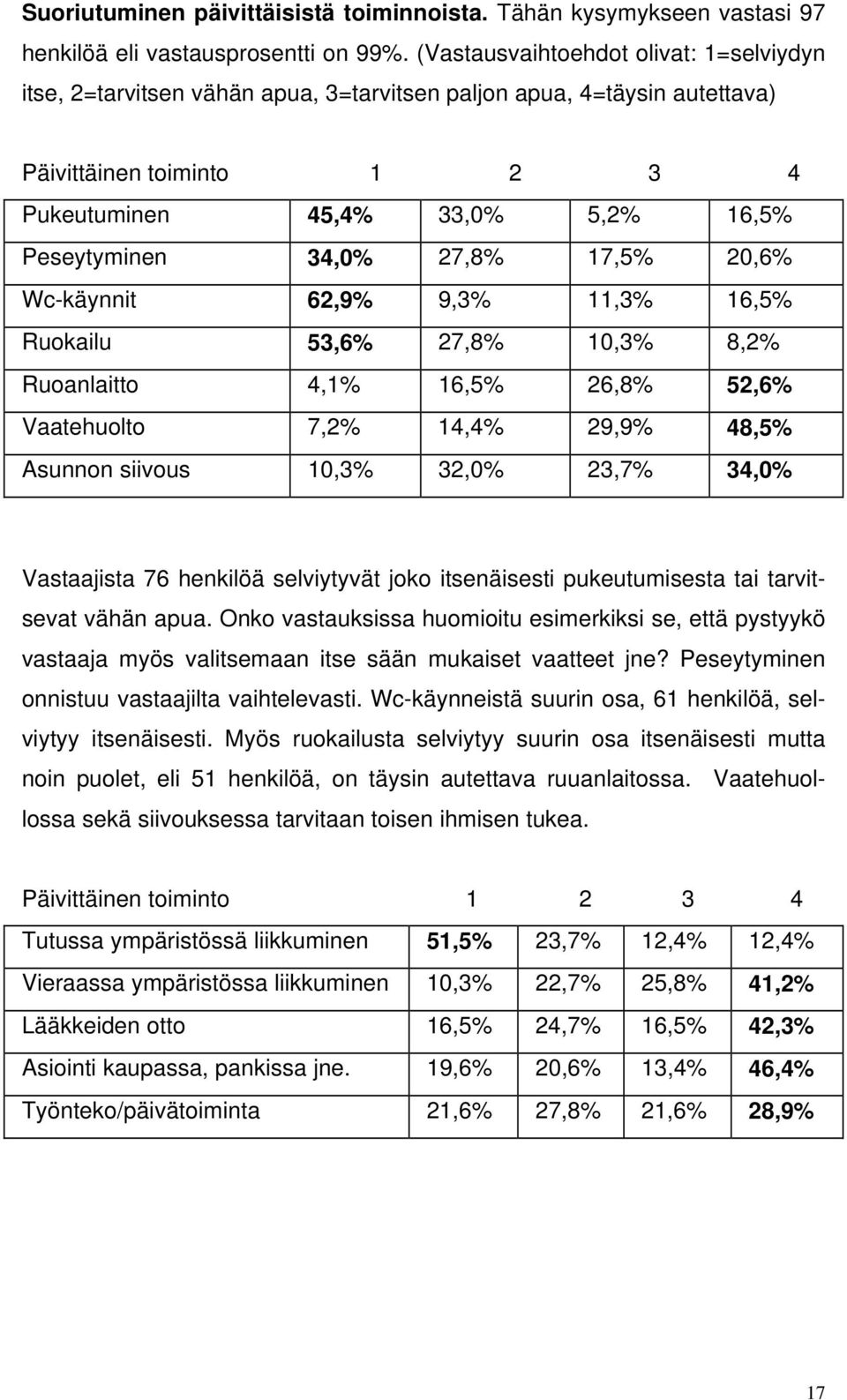 27,8% 17,5% 20,6% Wc-käynnit 62,9% 9,3% 11,3% 16,5% Ruokailu 53,6% 27,8% 10,3% 8,2% Ruoanlaitto 4,1% 16,5% 26,8% 52,6% Vaatehuolto 7,2% 14,4% 29,9% 48,5% Asunnon siivous 10,3% 32,0% 23,7% 34,0%