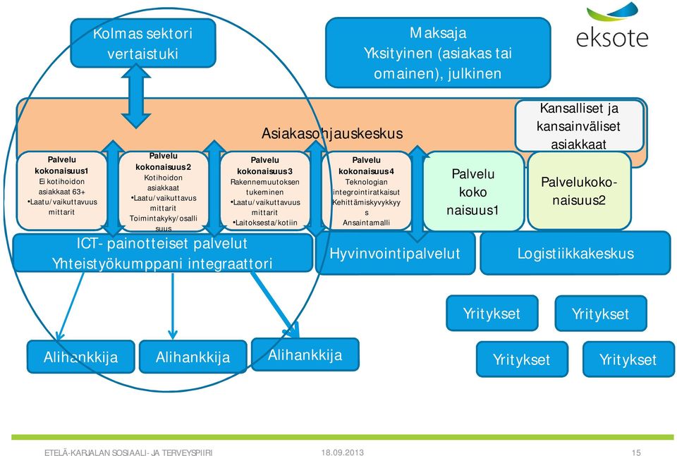 Laatu/vaikuttavuus mittarit Laitoksesta/kotiin Palvelu kokonaisuus 4 Teknologian integrointiratkaisut Kehittämiskyvykkyy s Ansaintamalli Hyvinvointipalvelut Palvelu koko naisuus1 Kansalliset