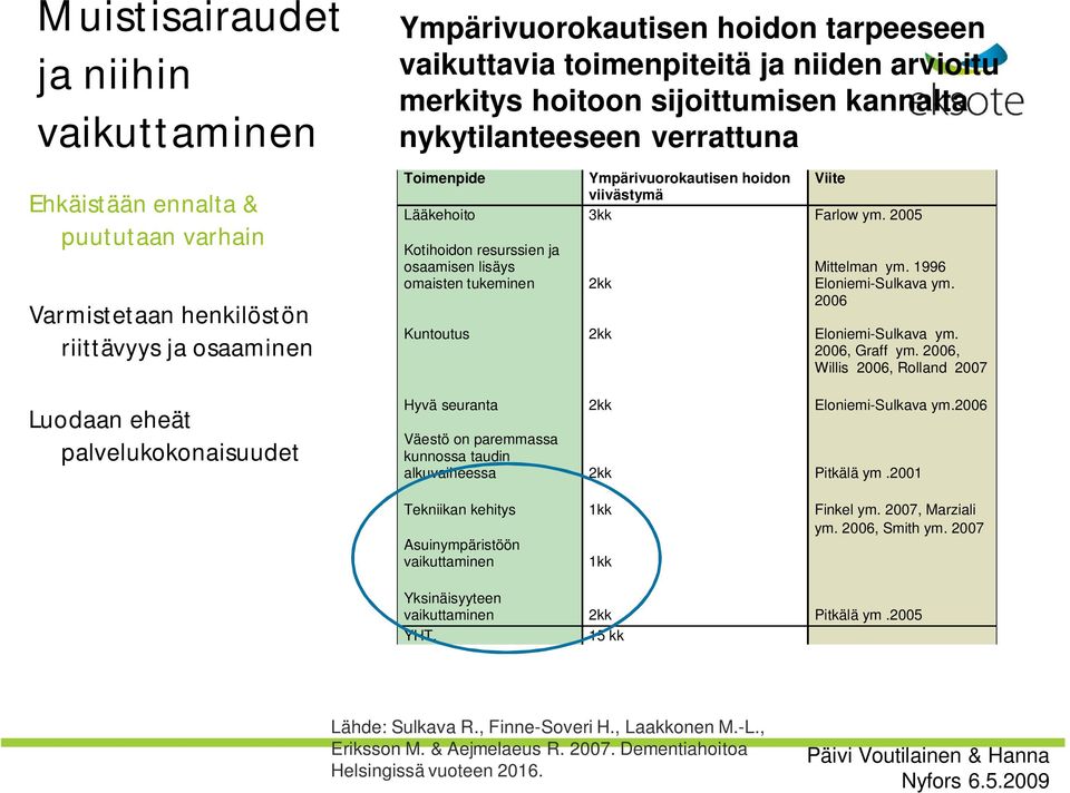 Farlow ym. 2005 Kotihoidon resurssien ja osaamisen lisäys omaisten tukeminen 2kk Mittelman ym. 1996 Eloniemi-Sulkava ym. 2006 Kuntoutus 2kk Eloniemi-Sulkava ym. 2006, Graff ym.