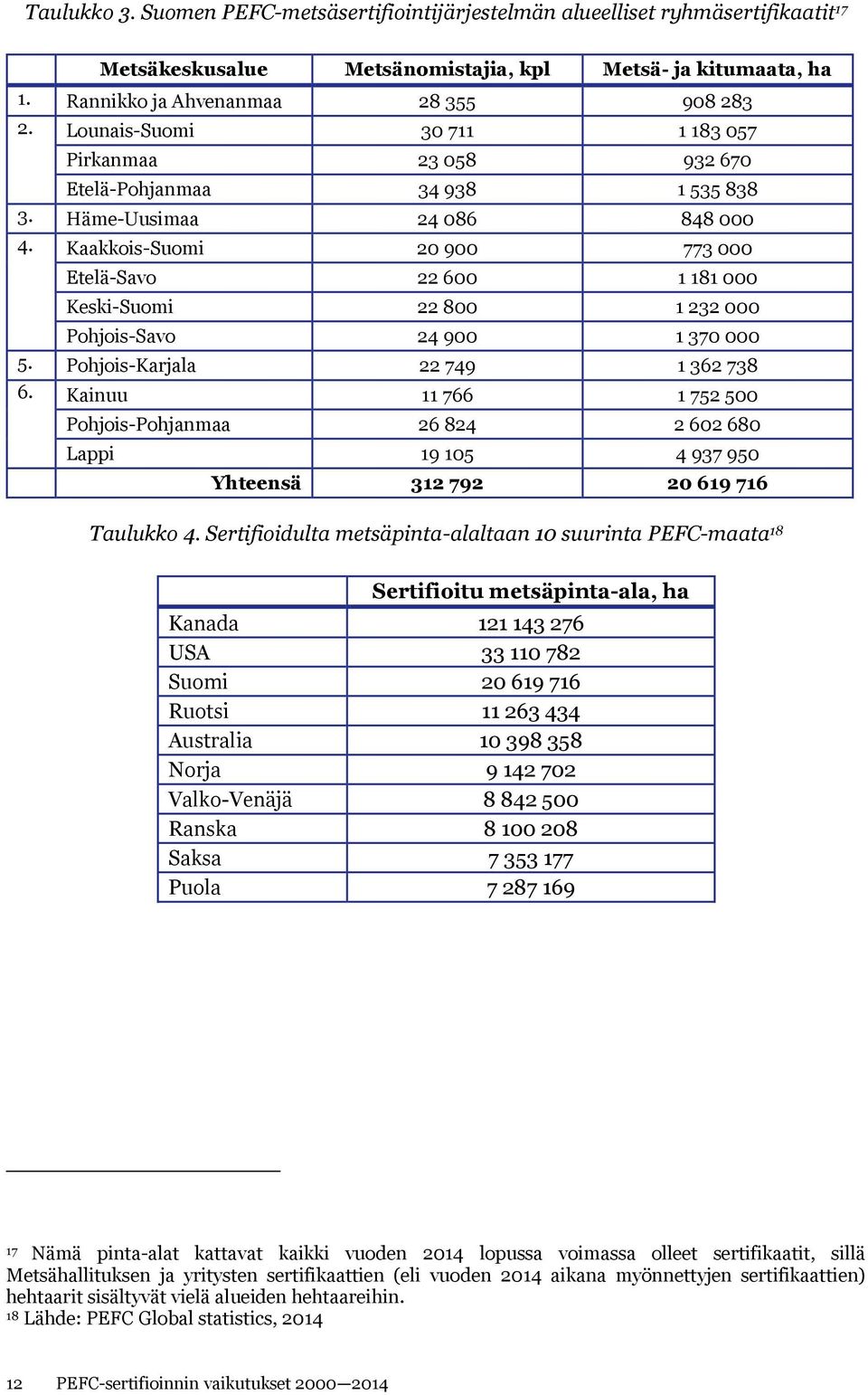 Kaakkois-Suomi 20 900 773 000 Etelä-Savo 22 600 1 181 000 Keski-Suomi 22 800 1 232 000 Pohjois-Savo 24 900 1 370 000 5. Pohjois-Karjala 22 749 1 362 738 6.