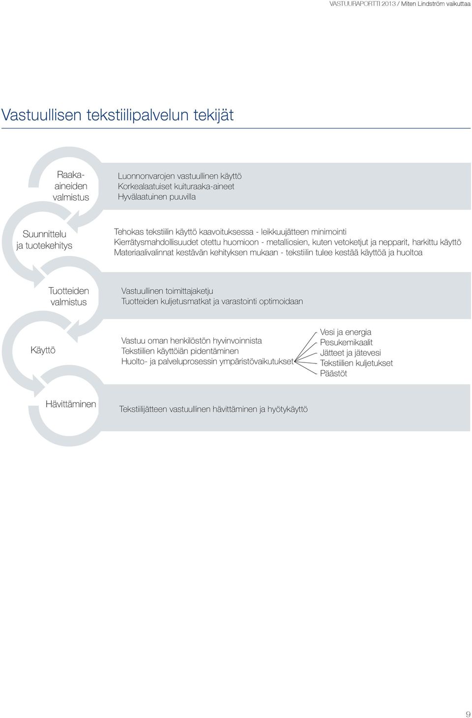 harkittu käyttö Materiaalivalinnat kestävän kehityksen mukaan - tekstiilin tulee kestää käyttöä ja huoltoa Tuotteiden valmistus Vastuullinen toimittajaketju Tuotteiden kuljetusmatkat ja varastointi