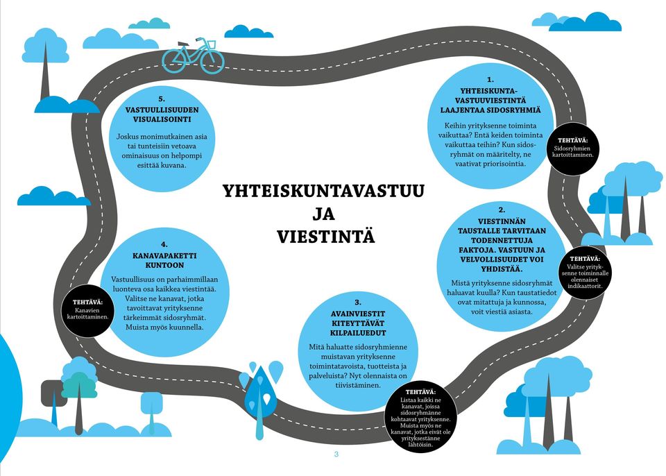 KANAVAPAKETTI KUNTOON Vastuullisuus on parhaimmillaan luonteva osa kaikkea viestintää. Valitse ne kanavat, jotka tavoittavat yrityksenne tärkeimmät sidosryhmät. Muista myös kuunnella.