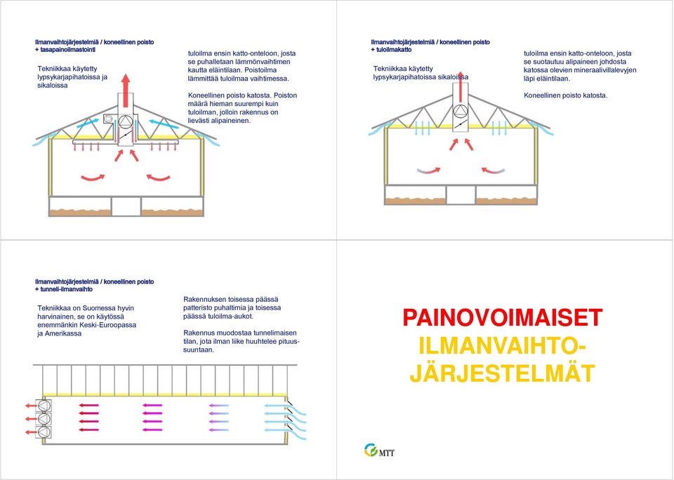 Ilmanvaihtojärjestelmiä / koneellinen poisto + tuloilmakatto Tekniikkaa käytetty lypsykarjapihatoissa sikaloissa tuloilma ensin katto-onteloon, josta se suotautuu alipaineen johdosta katossa olevien