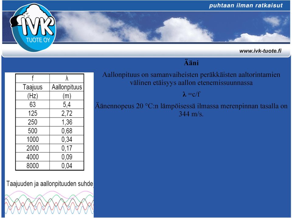 aallon etenemissuunnassa λ =c/f Äänennopeus