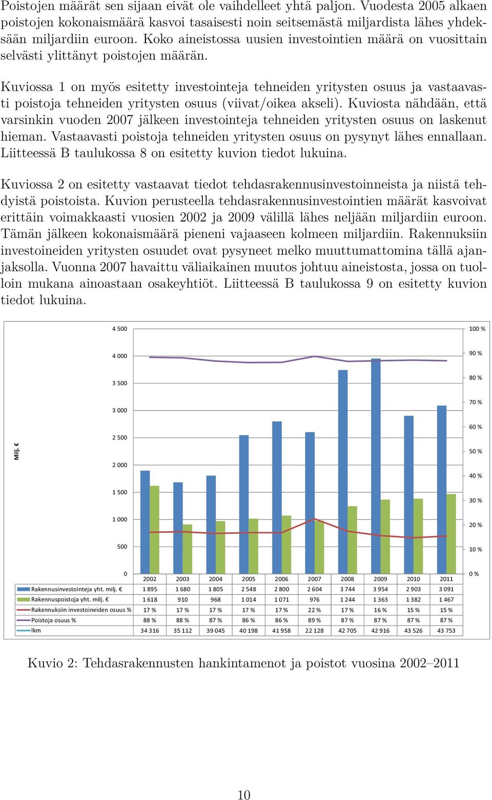 Kuviossa 1 on myös esitetty investointeja tehneiden yritysten osuus ja vastaavasti poistoja tehneiden yritysten osuus (viivat/oikea akseli).