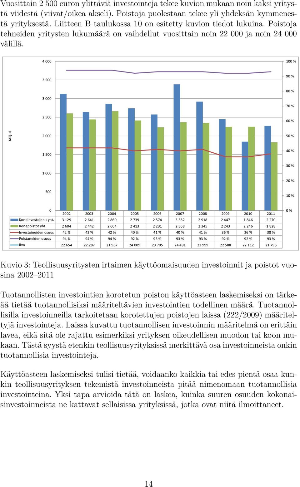 Kuvio 3: Teollisuusyritysten irtaimen käyttöomaisuuden investoinnit ja poistot vuosina 2002 2011 Tuotannollisten investointien korotetun poiston käyttöasteen laskemiseksi on tärkeää tietää