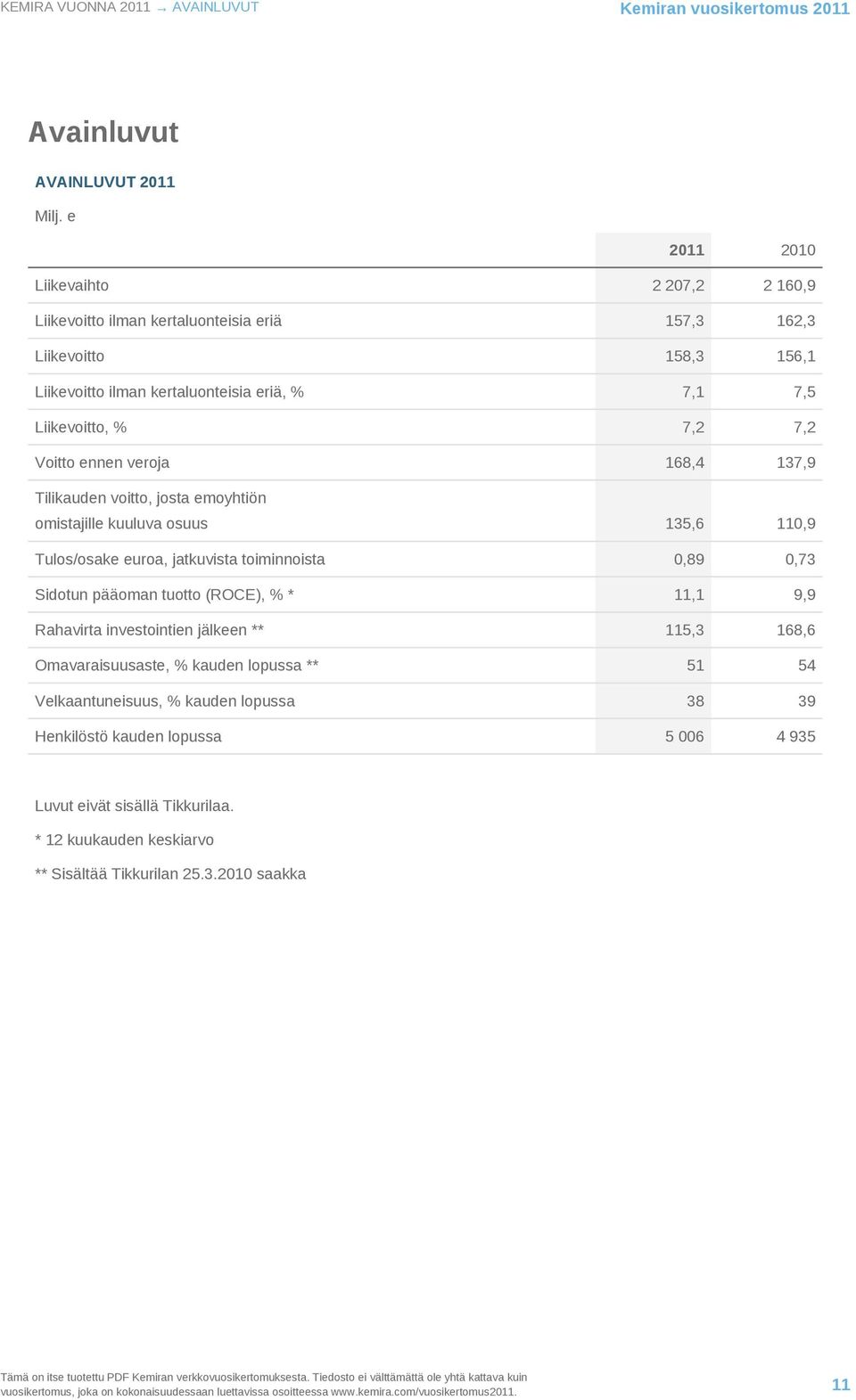 Voitto ennen veroja 168,4 137,9 Tilikauden voitto, josta emoyhtiön omistajille kuuluva osuus 135,6 110,9 Tulos/osake euroa, jatkuvista toiminnoista 0,89 0,73 Sidotun pääoman tuotto