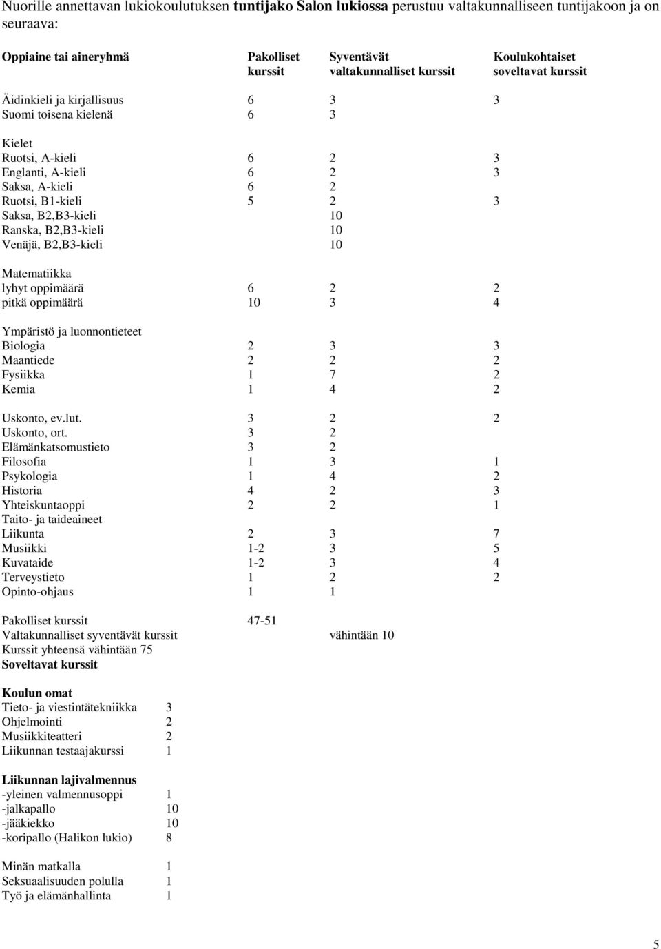 Saksa, B2,B3-kieli 10 Ranska, B2,B3-kieli 10 Venäjä, B2,B3-kieli 10 Matematiikka lyhyt oppimäärä 6 2 2 pitkä oppimäärä 10 3 4 Ympäristö ja luonnontieteet Biologia 2 3 3 Maantiede 2 2 2 Fysiikka 1 7 2