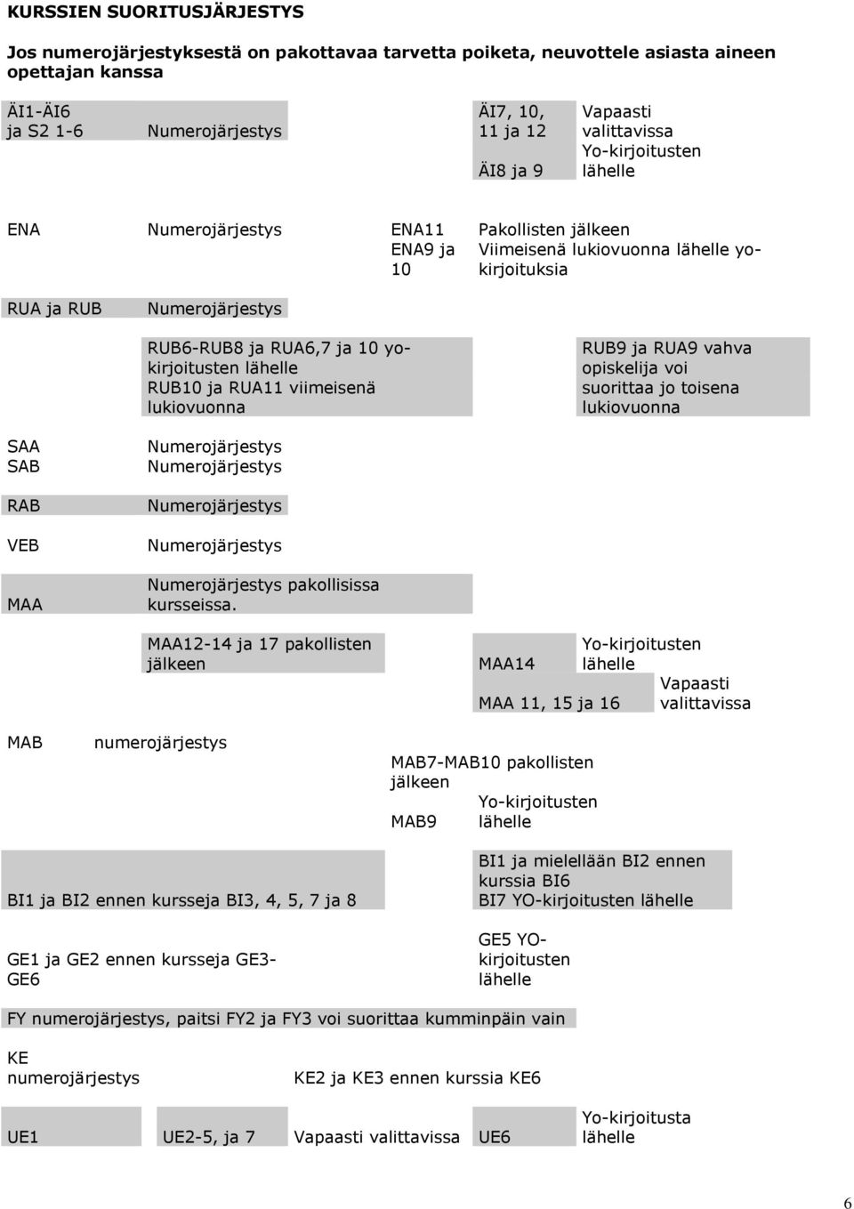 yokirjoitusten lähelle RUB10 ja RUA11 viimeisenä lukiovuonna RUB9 ja RUA9 vahva opiskelija voi suorittaa jo toisena lukiovuonna SAA SAB RAB VEB MAA Numerojärjestys Numerojärjestys Numerojärjestys