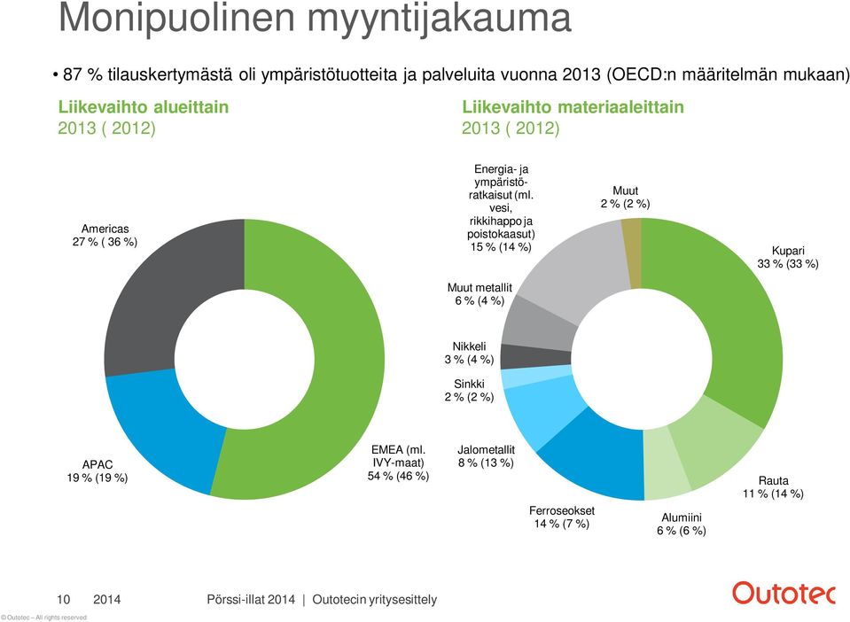 vesi, rikkihappo ja poistokaasut) 15 % (14 %) Muut 2 % (2 %) Kupari 33 % (33 %) Muut metallit 6 % (4 %) Nikkeli 3 % (4 %) Sinkki 2 %