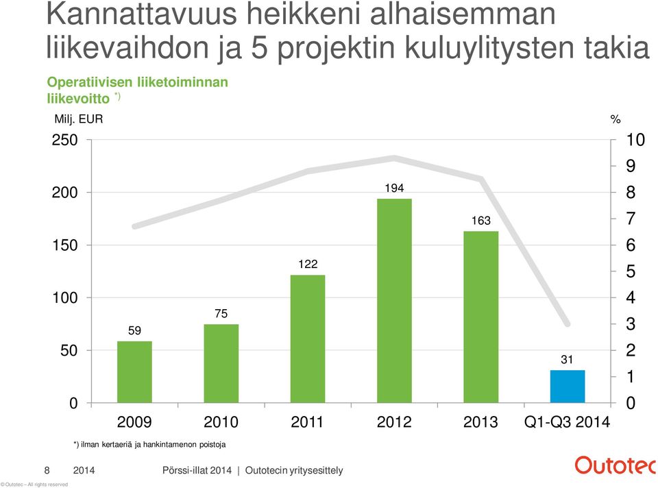 EUR % 250 200 150 100 50 0 59 75 122 2009 2010 2011 2012 2013 Q1-Q3